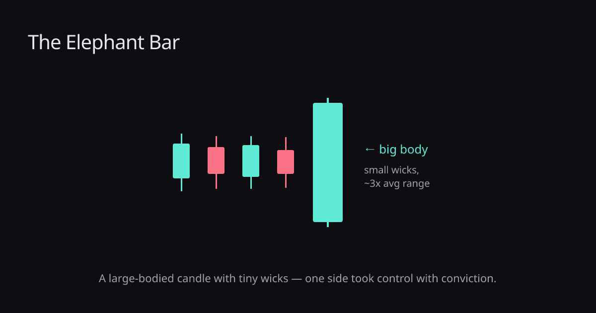 Spotting Conviction: Trading the Elephant Bar Candlestick